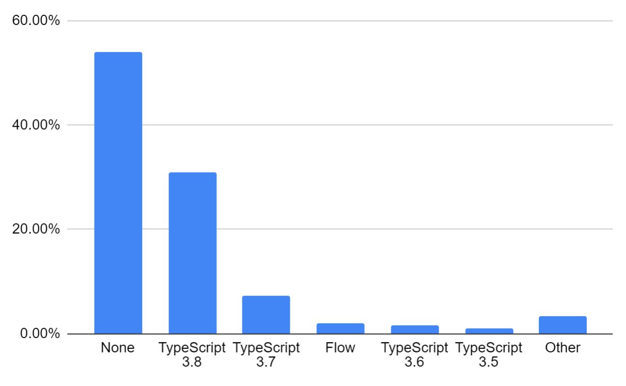 Bar chart: 54.08% None
30.87% TypeScript 3.8, 7.31% TypeScript 3.7, 1.90% Flow, 1.55% TypeScript 3.6, 0.98% TypeScript 3.5, 3.31% Other